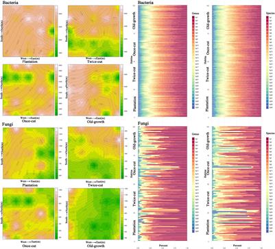 Changes in the Distribution Preference of Soil Microbial Communities During Secondary Succession in a Temperate <mark class="highlighted">Mountain Forest</mark>